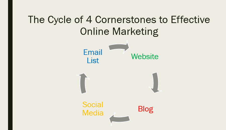 THe Cycles of the 4 Cornerstones to Effective Online Marketing - ConnectingLocaBusiness.com