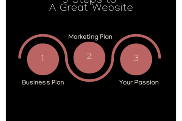 three steps tp a great website 1 business plan 2 marketing plan 3 your passion