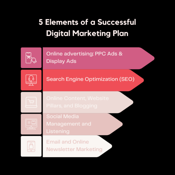 list of 5 Elements of a Successful Digital Marketing Plan