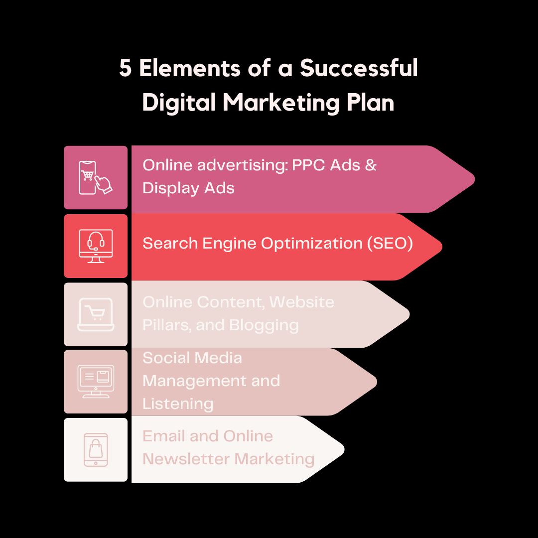 5 Elements of a Successful Digital Marketing Plan | Connecting Local ...